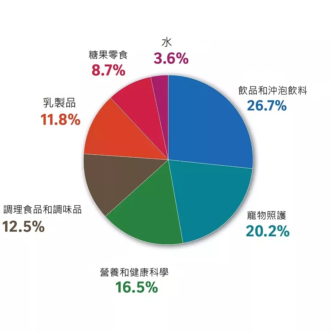 雀巢的產品組合
