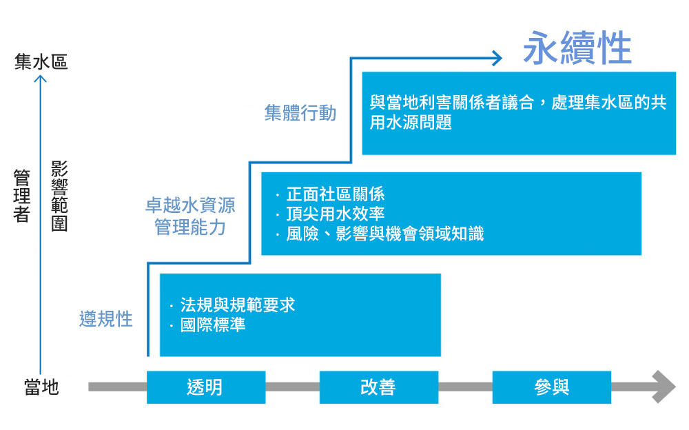 4.3 water stewardship ladder 4.3 water stewardship ladder