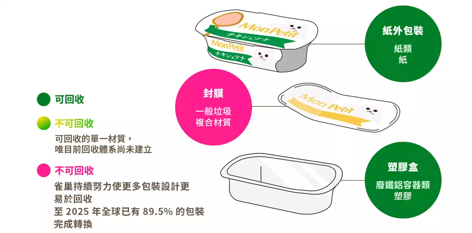 塑膠盒附紙外包裝