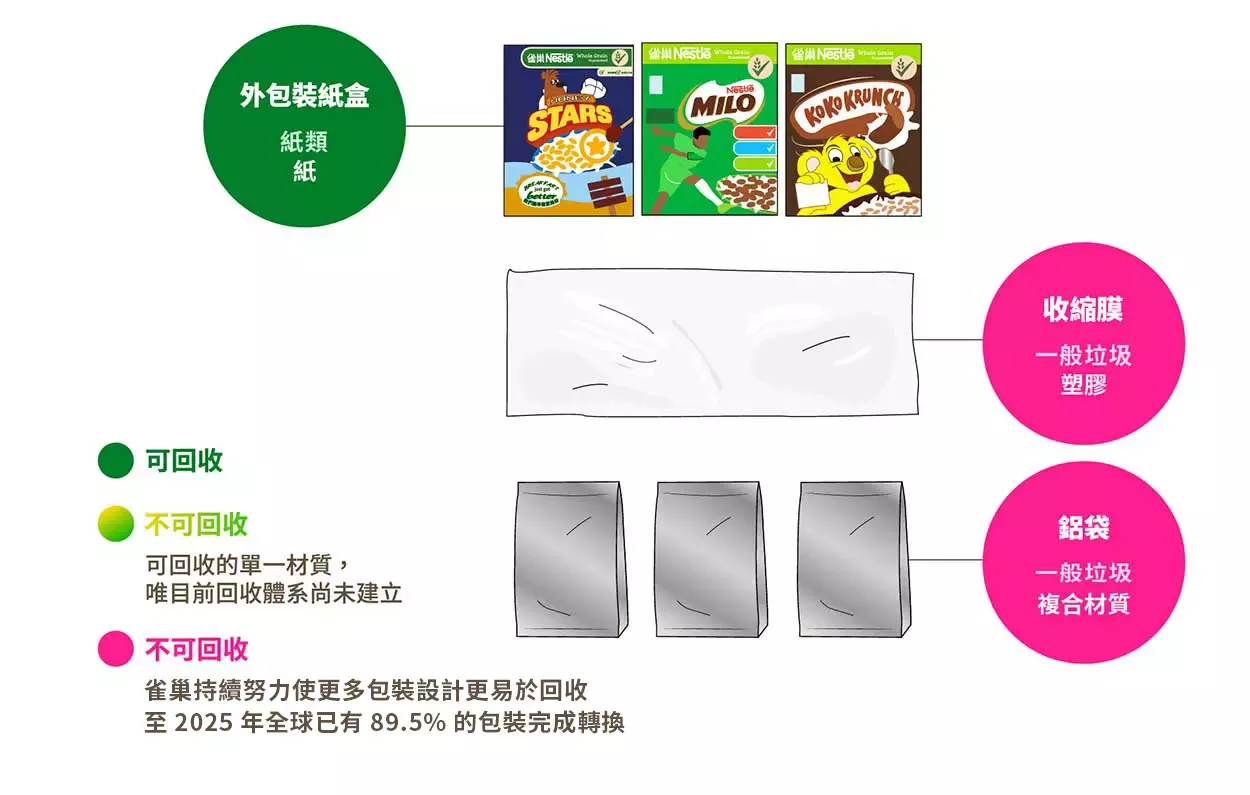 雀巢回收大百科_複合材質鋁袋 早餐穀物-紙盒+鋁袋+保鮮膜