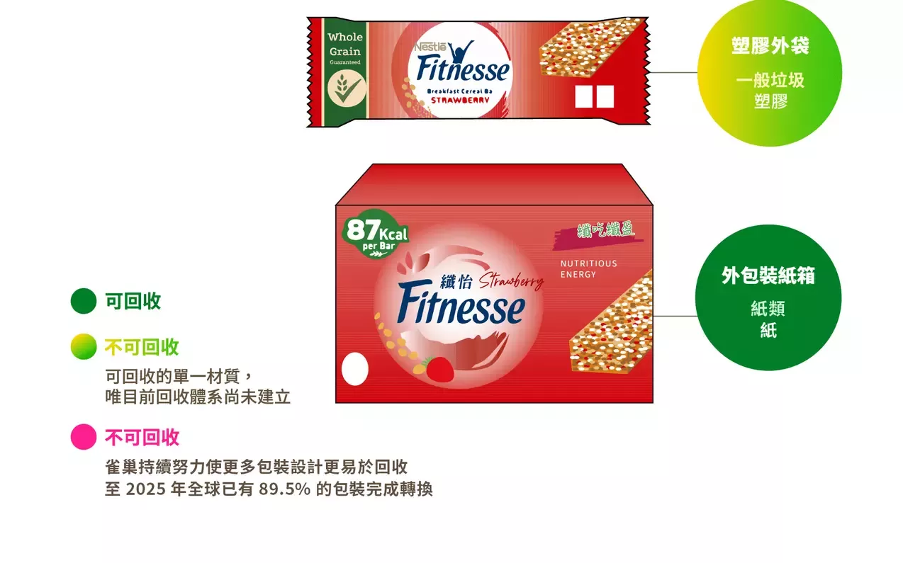 雀巢回收大百科_紙箱塑膠外袋(2) 早餐穀物-紙箱+塑膠外袋