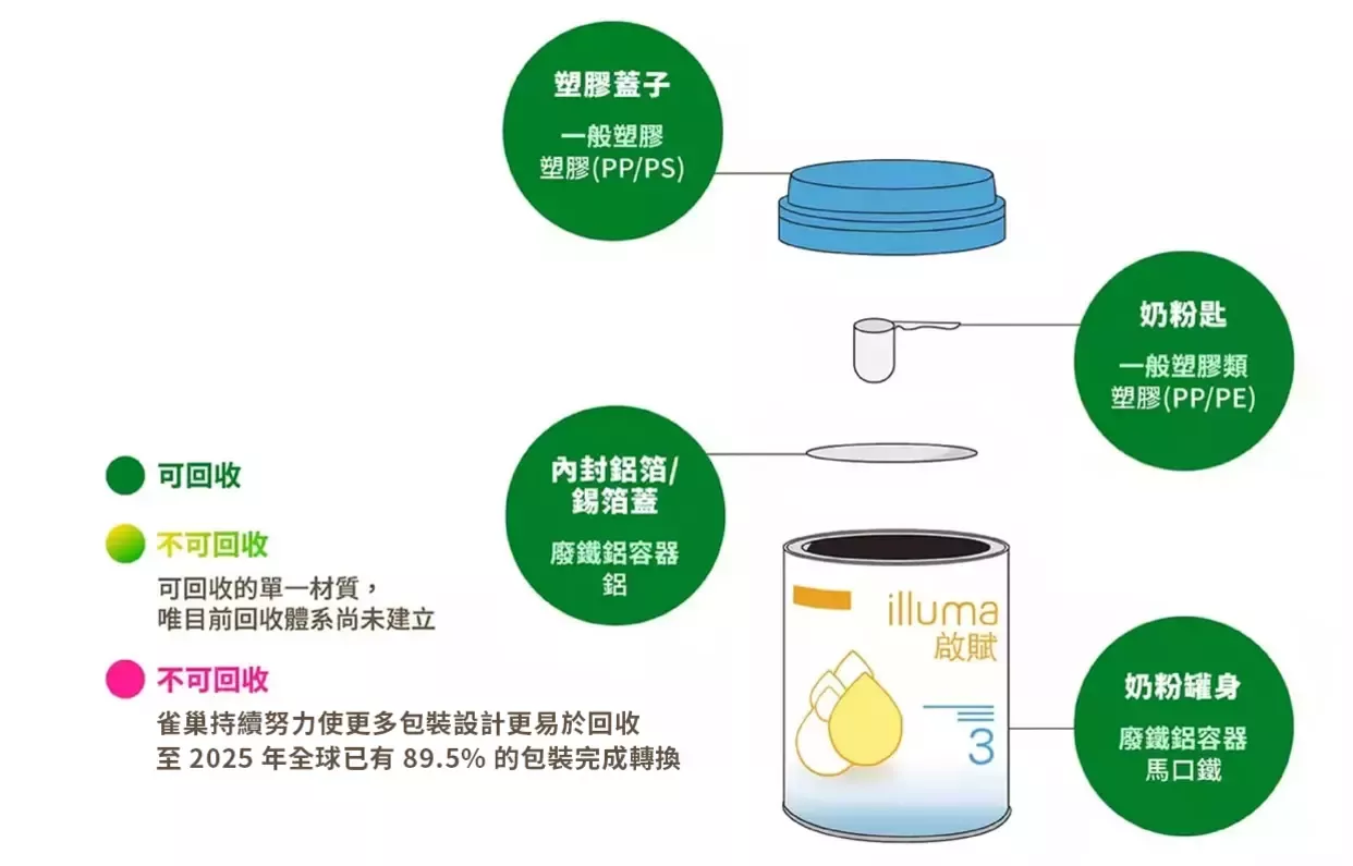雀巢回收大百科_鐵罐(11) 奶粉鐵罐附塑膠上蓋、塑膠湯匙、內封鋁箔