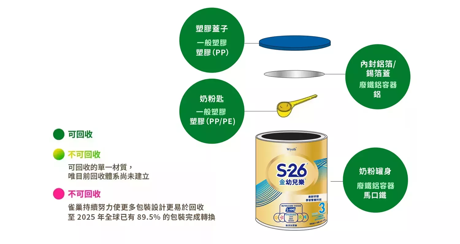雀巢回收大百科_鐵罐(12) 奶粉鐵罐附塑膠上蓋、塑膠湯匙、內封鋁箔