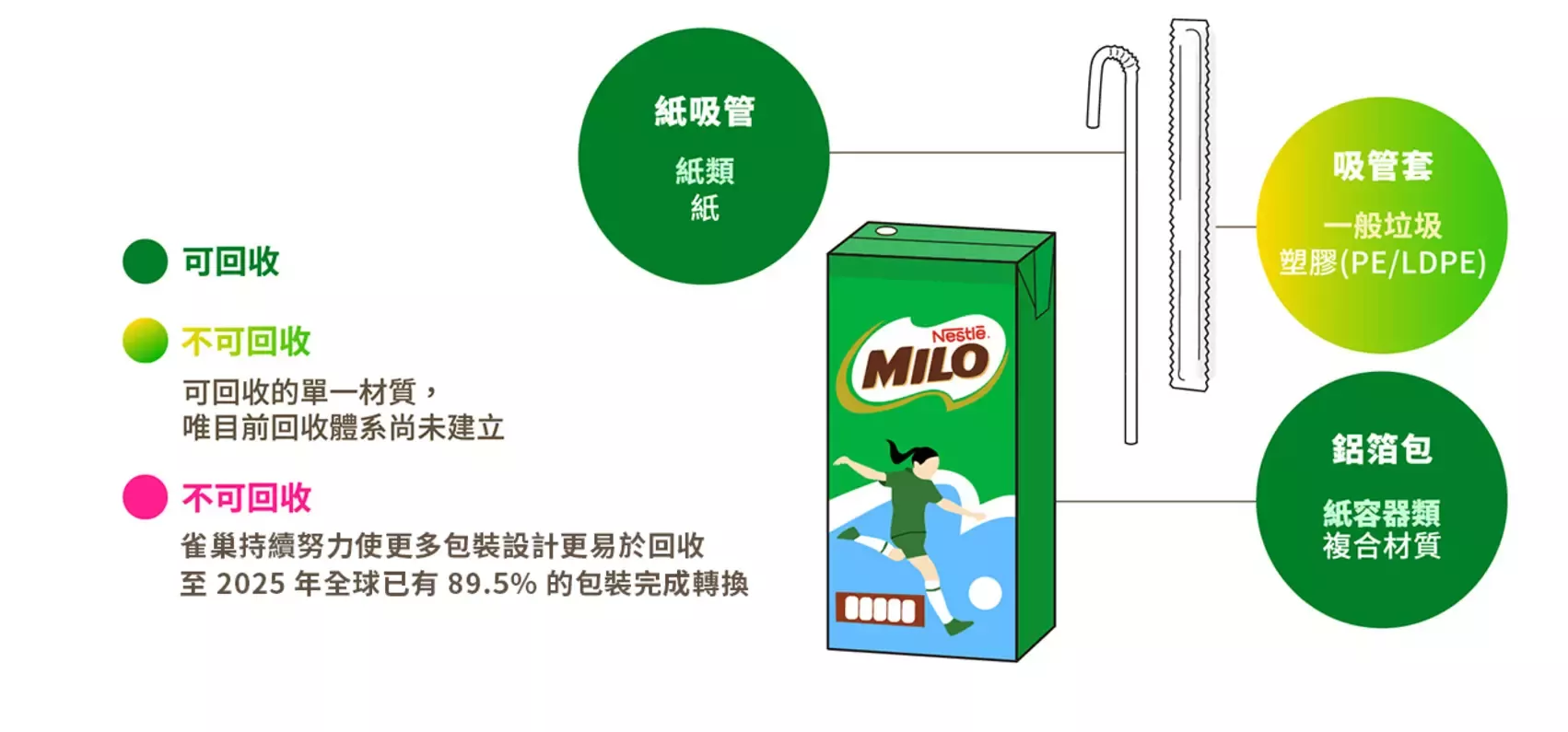 雀巢回收大百科_即飲包裝(1) 利樂包附紙吸管