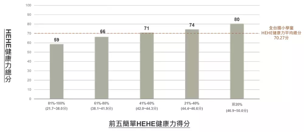 國小學童在家長認為相對簡單的前五個項目中獲得分數越高，其HEHE健康力總分也越高