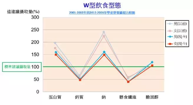 資料來源-衛生福利部國民健康署2001-2002年國小學童國民營養健康狀況變遷調查、2013-2016年國民營養健康狀況變遷調查